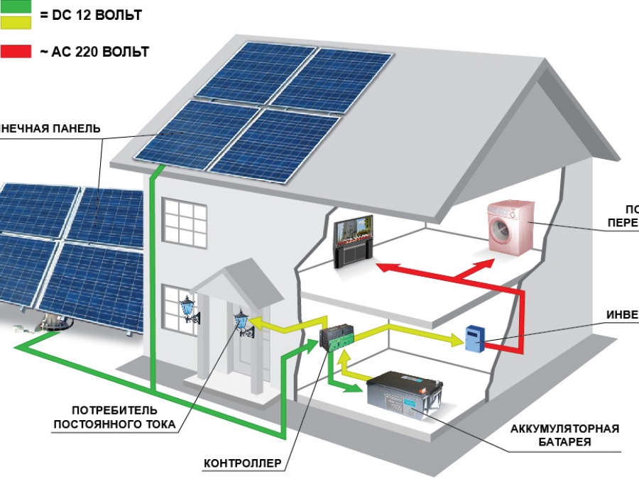 Сонячні електростанції (СЕС)